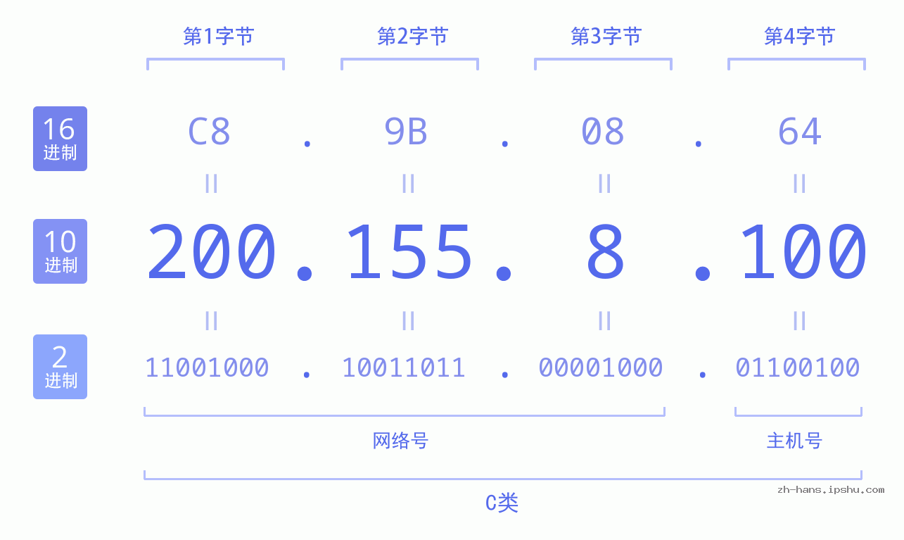 IP地址:200.155.8.100 数据结构图 二进制 十进制 十六进制 IPv4: 200.155.8.100 网络类型 网络号 主机号