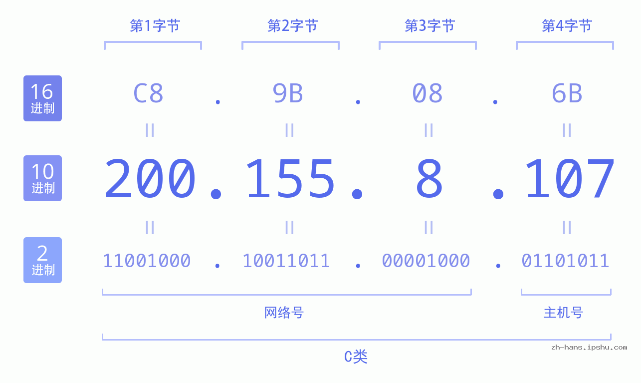 IP地址:200.155.8.107 数据结构图 二进制 十进制 十六进制 IPv4: 200.155.8.107 网络类型 网络号 主机号