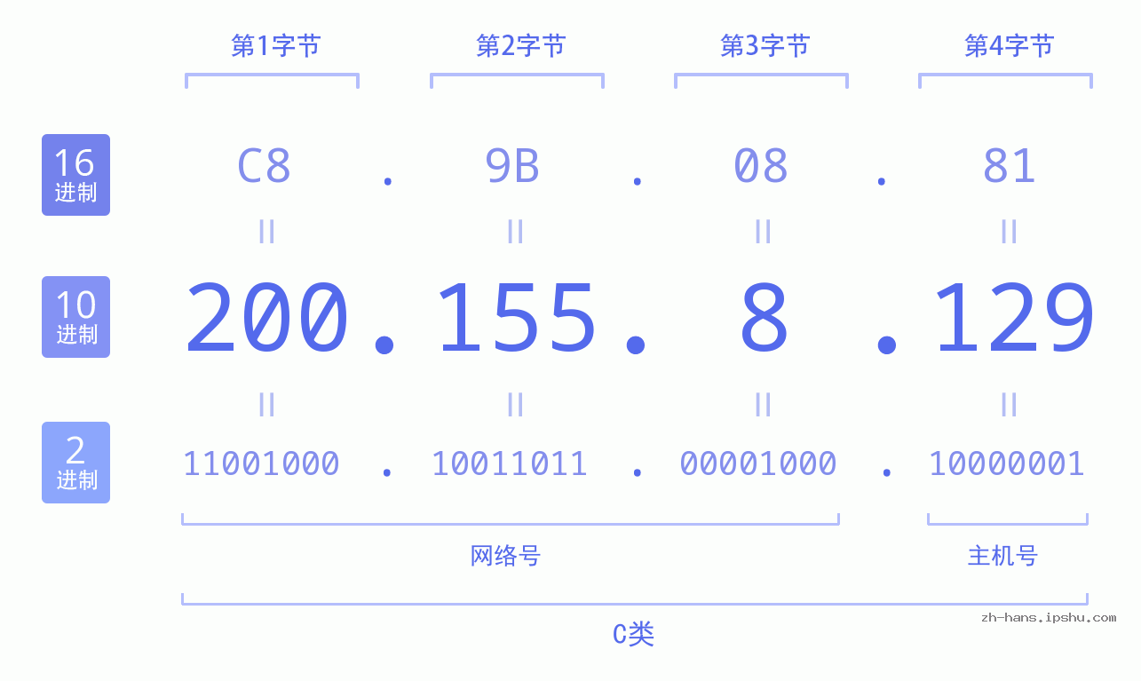 IP地址:200.155.8.129 数据结构图 二进制 十进制 十六进制 IPv4: 200.155.8.129 网络类型 网络号 主机号