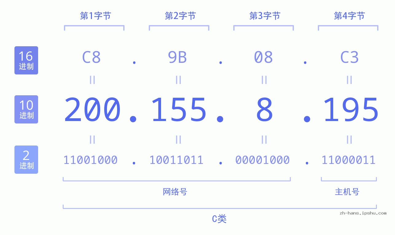 IP地址:200.155.8.195 数据结构图 二进制 十进制 十六进制 IPv4: 200.155.8.195 网络类型 网络号 主机号