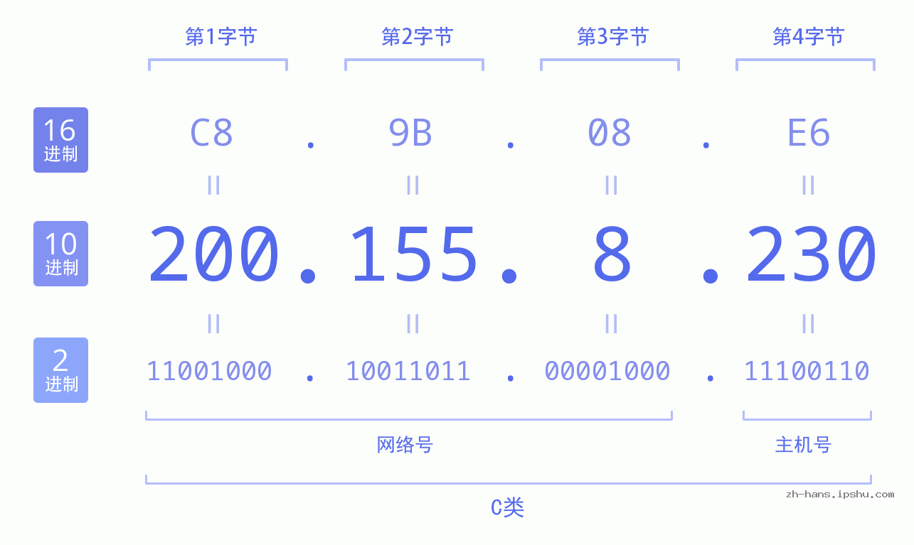 IP地址:200.155.8.230 数据结构图 二进制 十进制 十六进制 IPv4: 200.155.8.230 网络类型 网络号 主机号