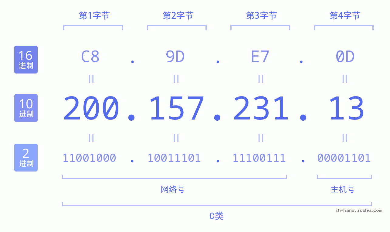 IP地址:200.157.231.13 数据结构图 二进制 十进制 十六进制 IPv4: 200.157.231.13 网络类型 网络号 主机号