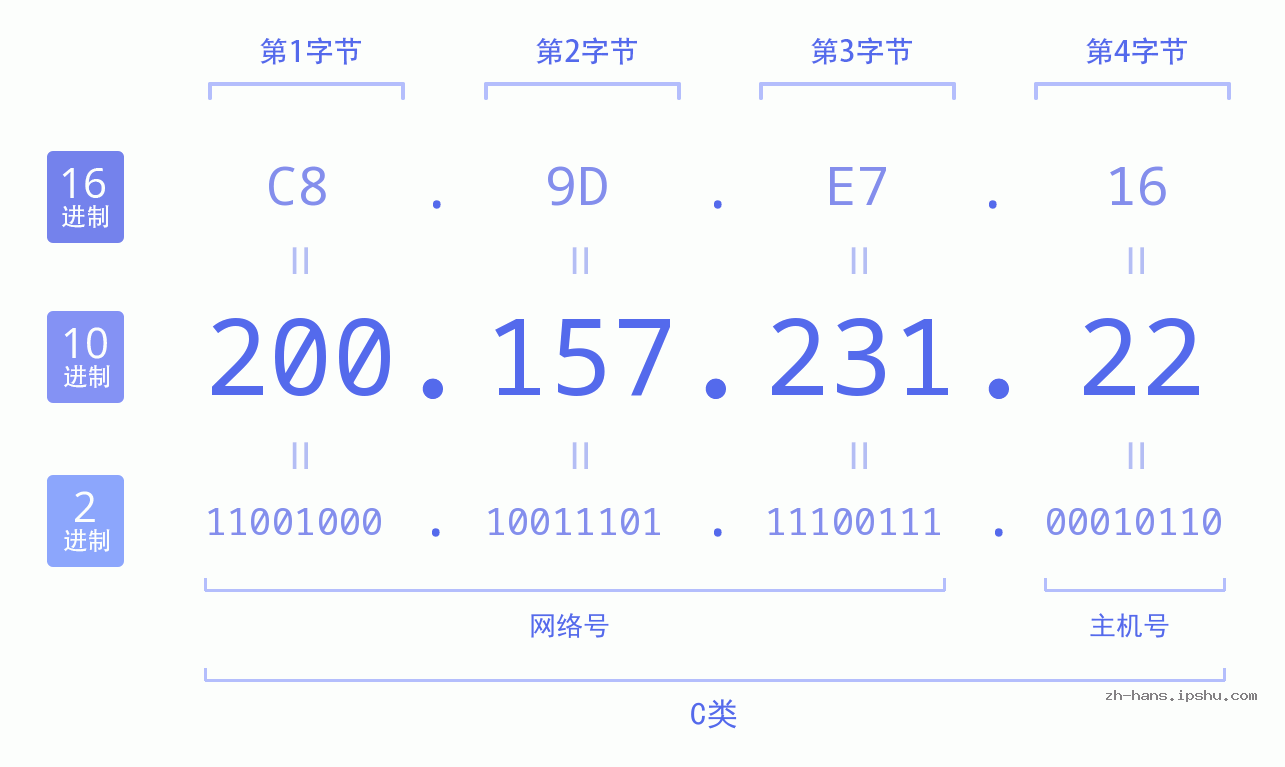IP地址:200.157.231.22 数据结构图 二进制 十进制 十六进制 IPv4: 200.157.231.22 网络类型 网络号 主机号