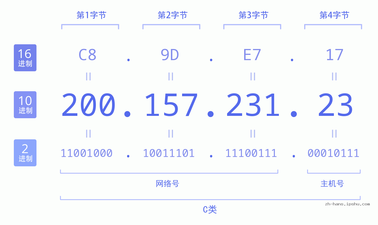 IP地址:200.157.231.23 数据结构图 二进制 十进制 十六进制 IPv4: 200.157.231.23 网络类型 网络号 主机号