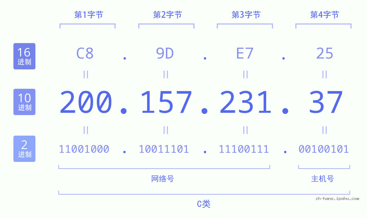 IP地址:200.157.231.37 数据结构图 二进制 十进制 十六进制 IPv4: 200.157.231.37 网络类型 网络号 主机号