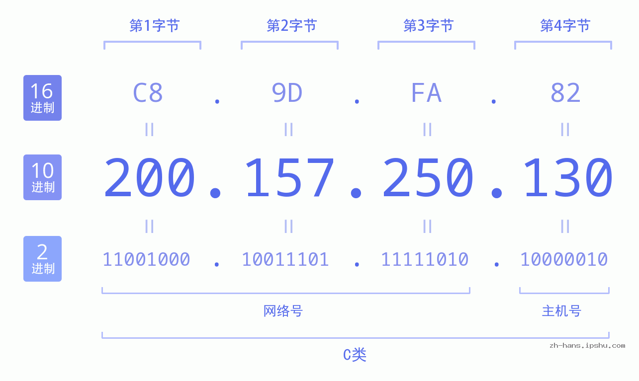 IP地址:200.157.250.130 数据结构图 二进制 十进制 十六进制 IPv4: 200.157.250.130 网络类型 网络号 主机号