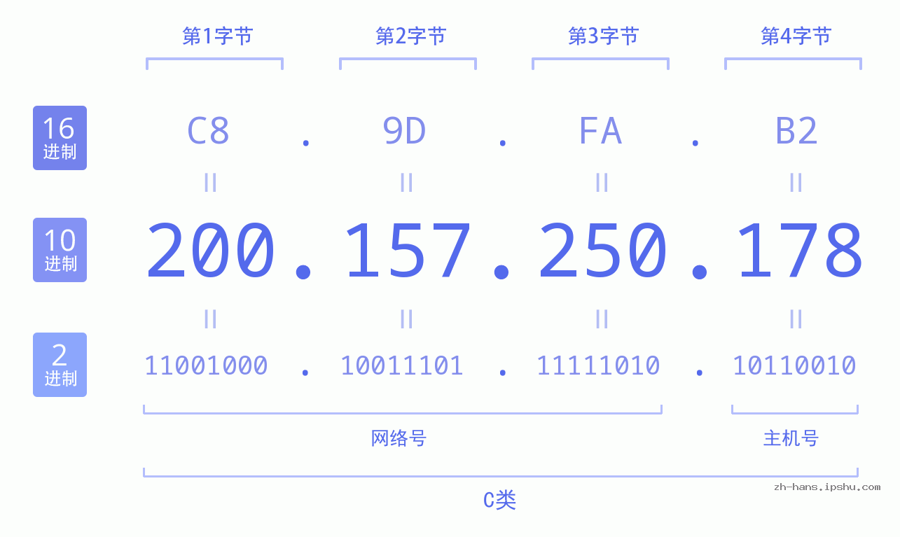IP地址:200.157.250.178 数据结构图 二进制 十进制 十六进制 IPv4: 200.157.250.178 网络类型 网络号 主机号