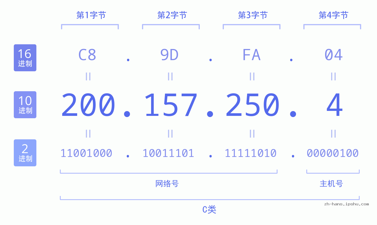 IP地址:200.157.250.4 数据结构图 二进制 十进制 十六进制 IPv4: 200.157.250.4 网络类型 网络号 主机号