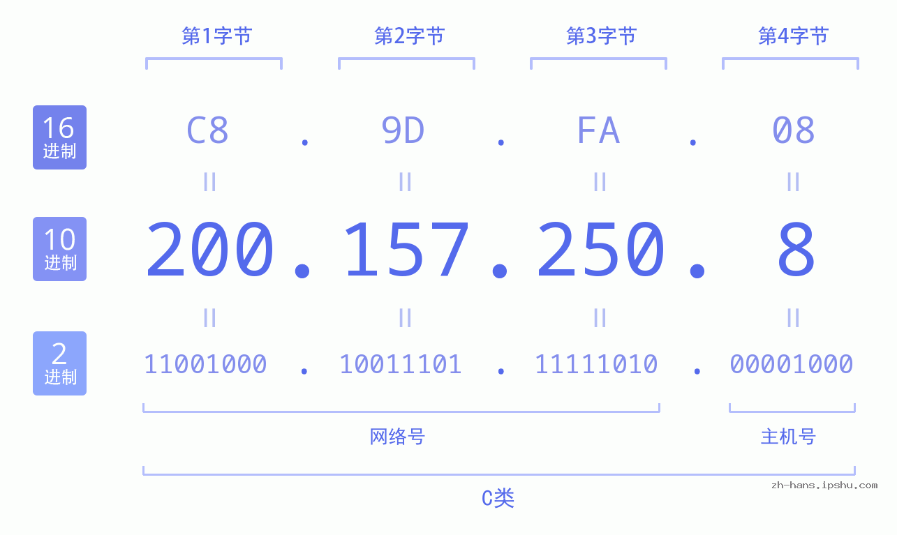 IP地址:200.157.250.8 数据结构图 二进制 十进制 十六进制 IPv4: 200.157.250.8 网络类型 网络号 主机号