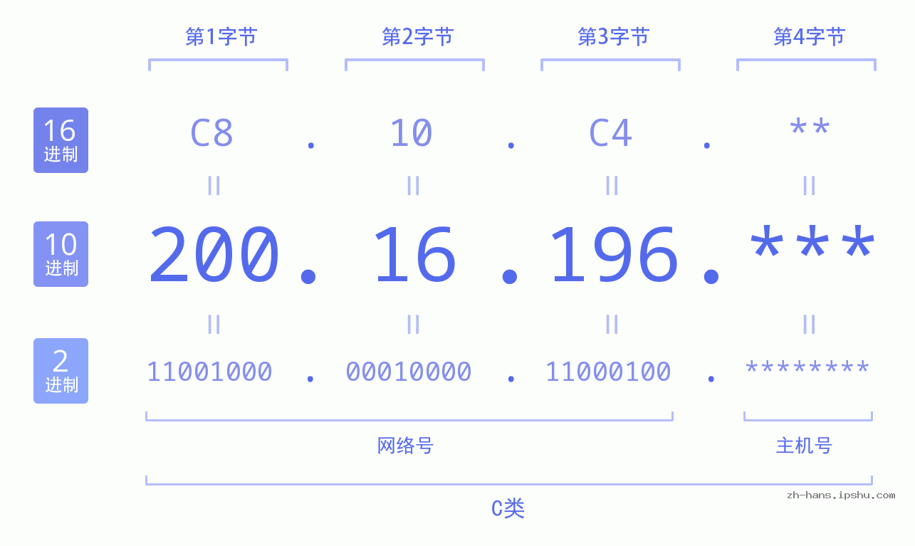 IP地址:200.16.196 数据结构图 二进制 十进制 十六进制 IPv4: 200.16.196 网络类型 网络号 主机号
