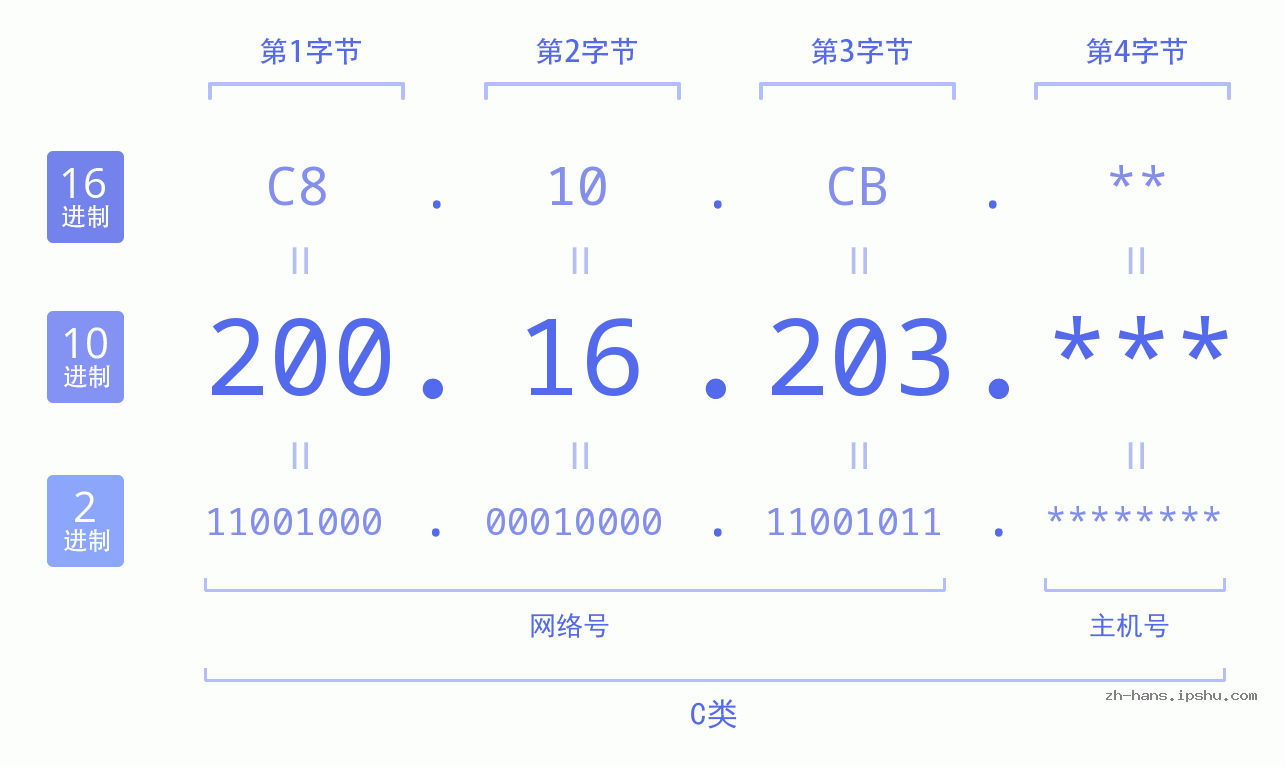 IP地址:200.16.203 数据结构图 二进制 十进制 十六进制 IPv4: 200.16.203 网络类型 网络号 主机号