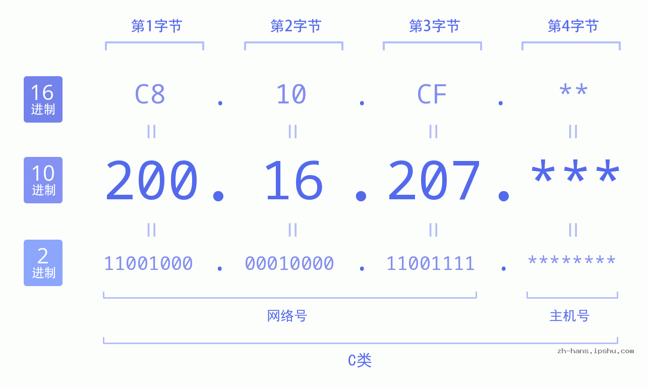 IP地址:200.16.207 数据结构图 二进制 十进制 十六进制 IPv4: 200.16.207 网络类型 网络号 主机号