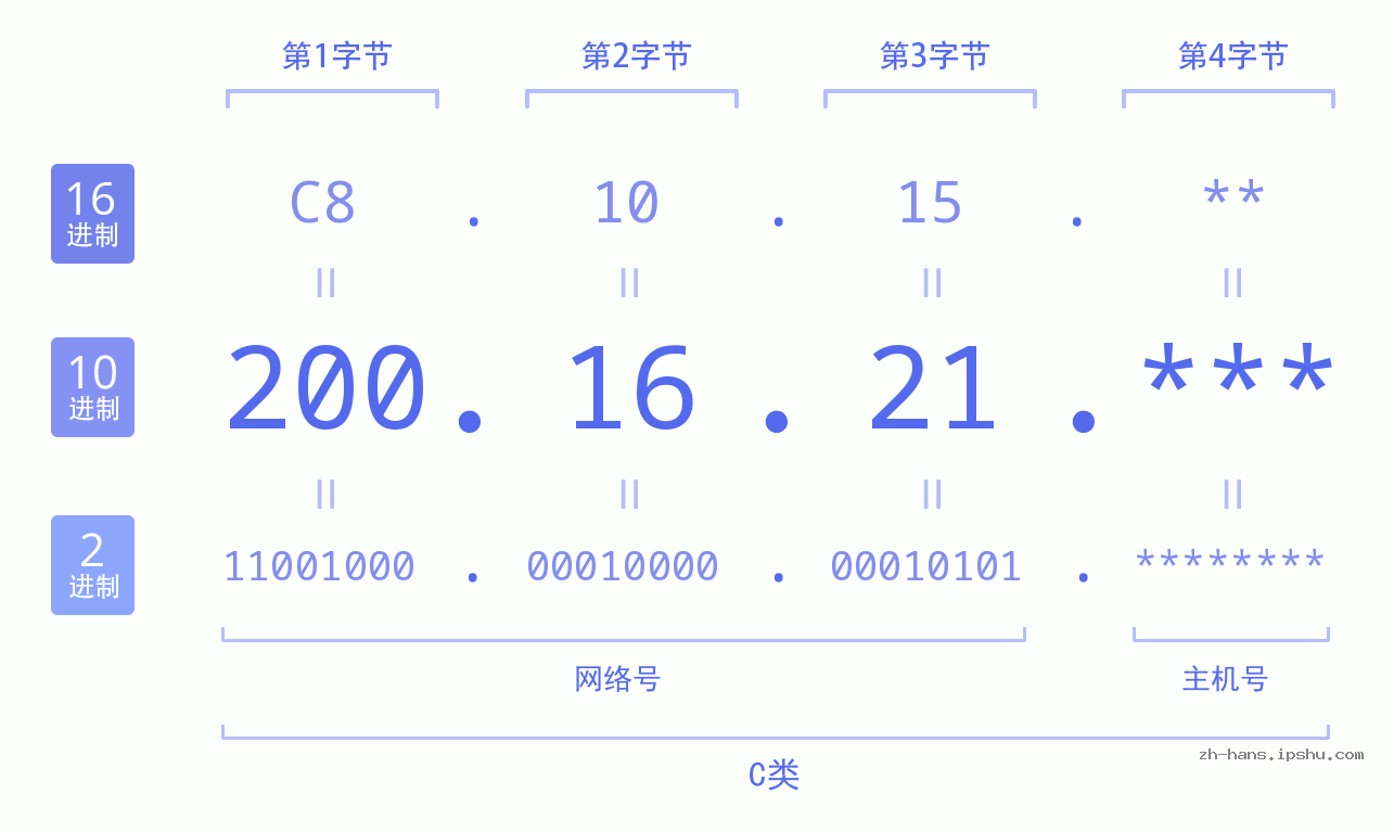 IP地址:200.16.21 数据结构图 二进制 十进制 十六进制 IPv4: 200.16.21 网络类型 网络号 主机号