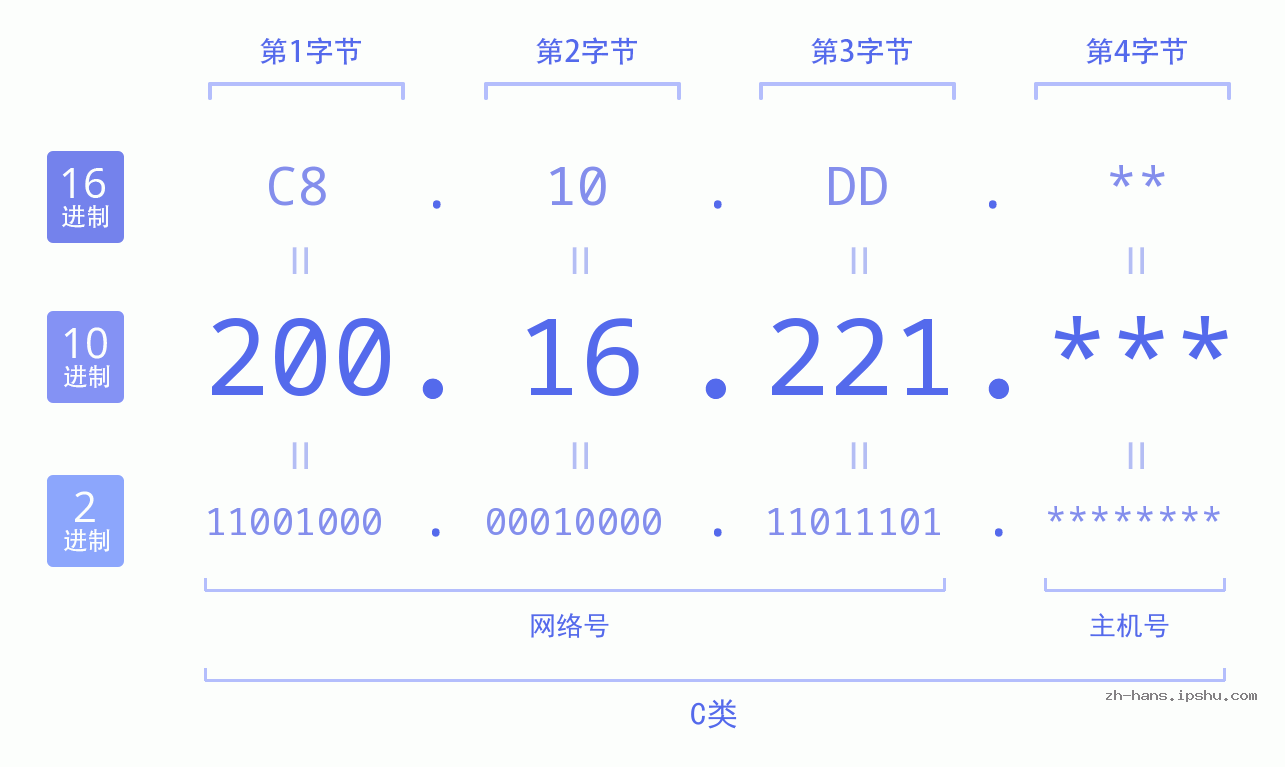 IP地址:200.16.221 数据结构图 二进制 十进制 十六进制 IPv4: 200.16.221 网络类型 网络号 主机号