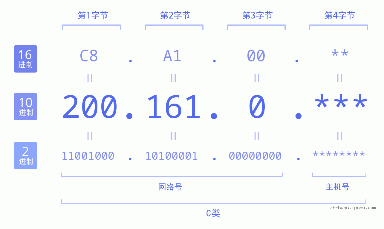 IP地址:200.161.0 数据结构图 二进制 十进制 十六进制 IPv4: 200.161.0 网络类型 网络号 主机号