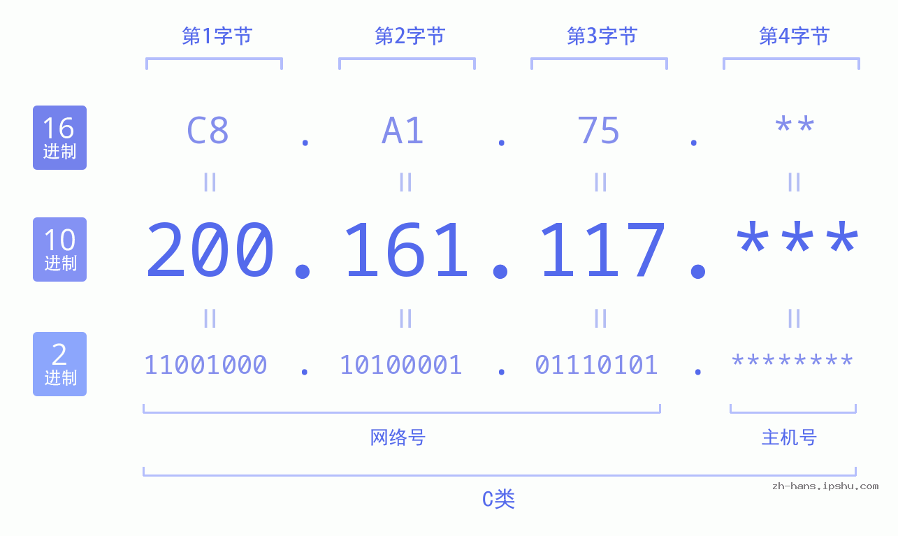 IP地址:200.161.117 数据结构图 二进制 十进制 十六进制 IPv4: 200.161.117 网络类型 网络号 主机号