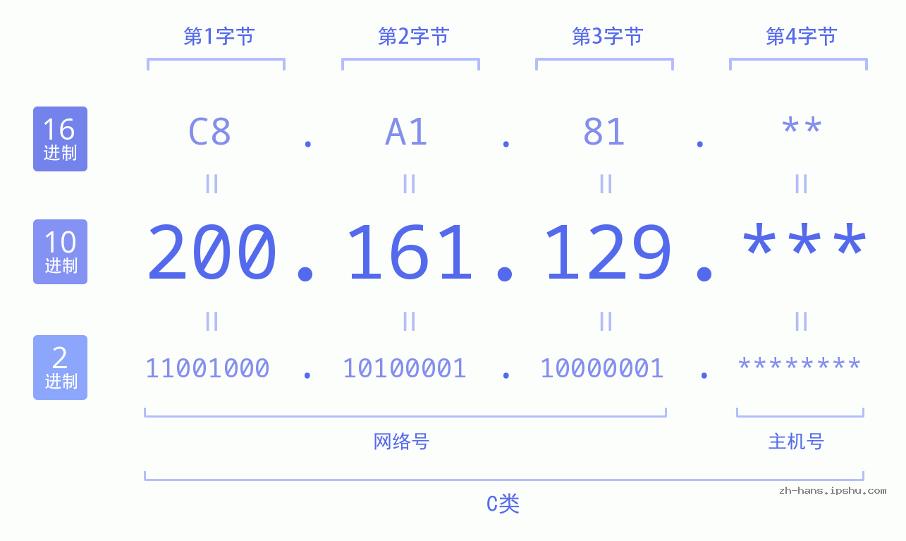 IP地址:200.161.129 数据结构图 二进制 十进制 十六进制 IPv4: 200.161.129 网络类型 网络号 主机号