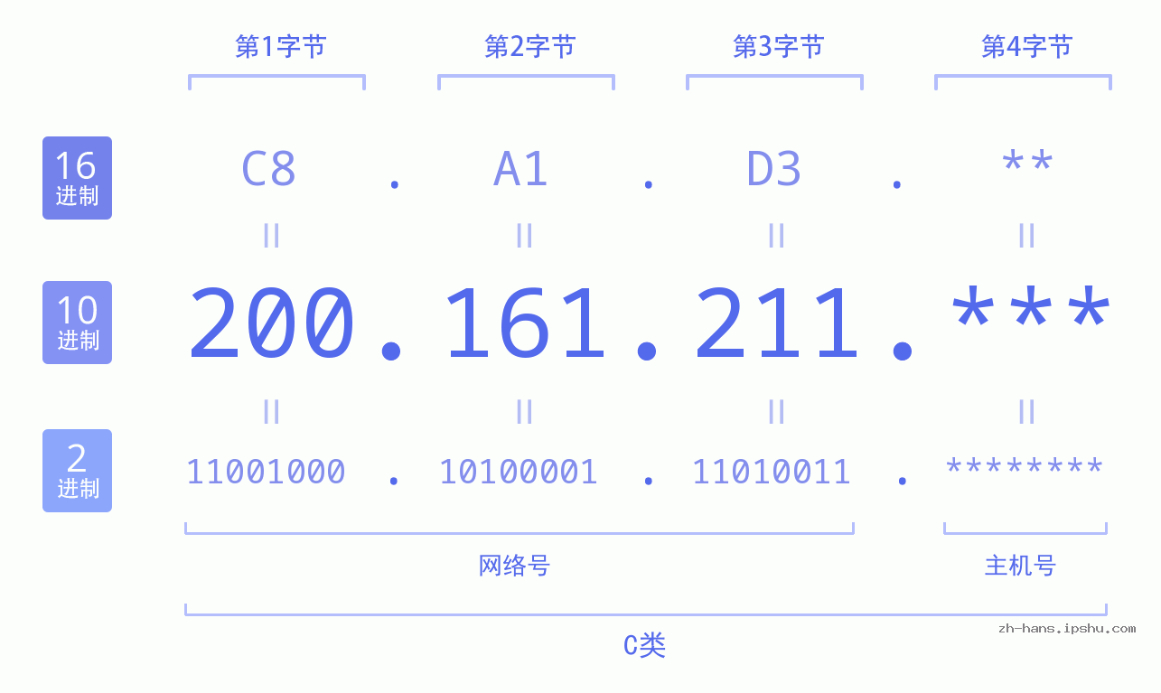 IP地址:200.161.211 数据结构图 二进制 十进制 十六进制 IPv4: 200.161.211 网络类型 网络号 主机号