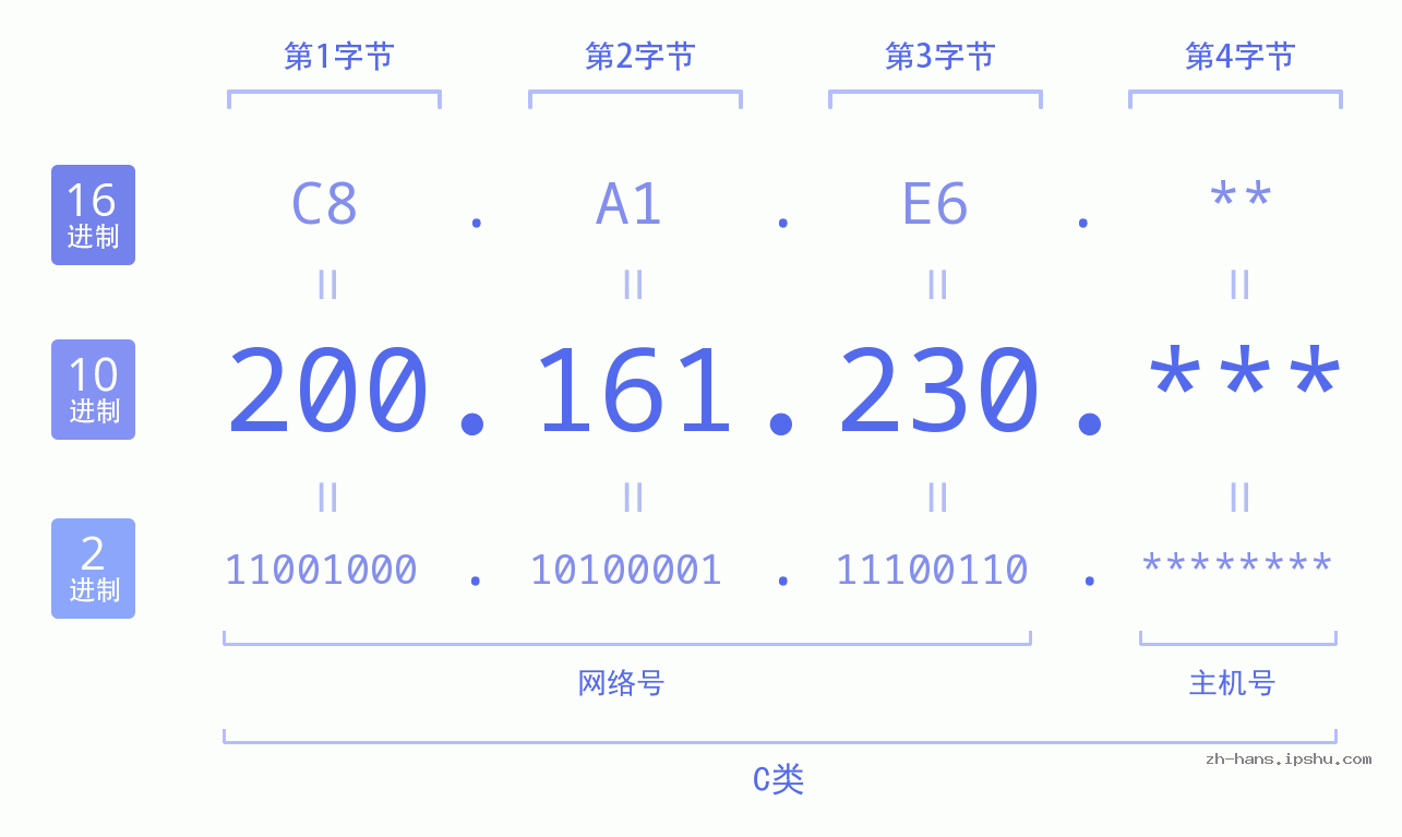 IP地址:200.161.230 数据结构图 二进制 十进制 十六进制 IPv4: 200.161.230 网络类型 网络号 主机号