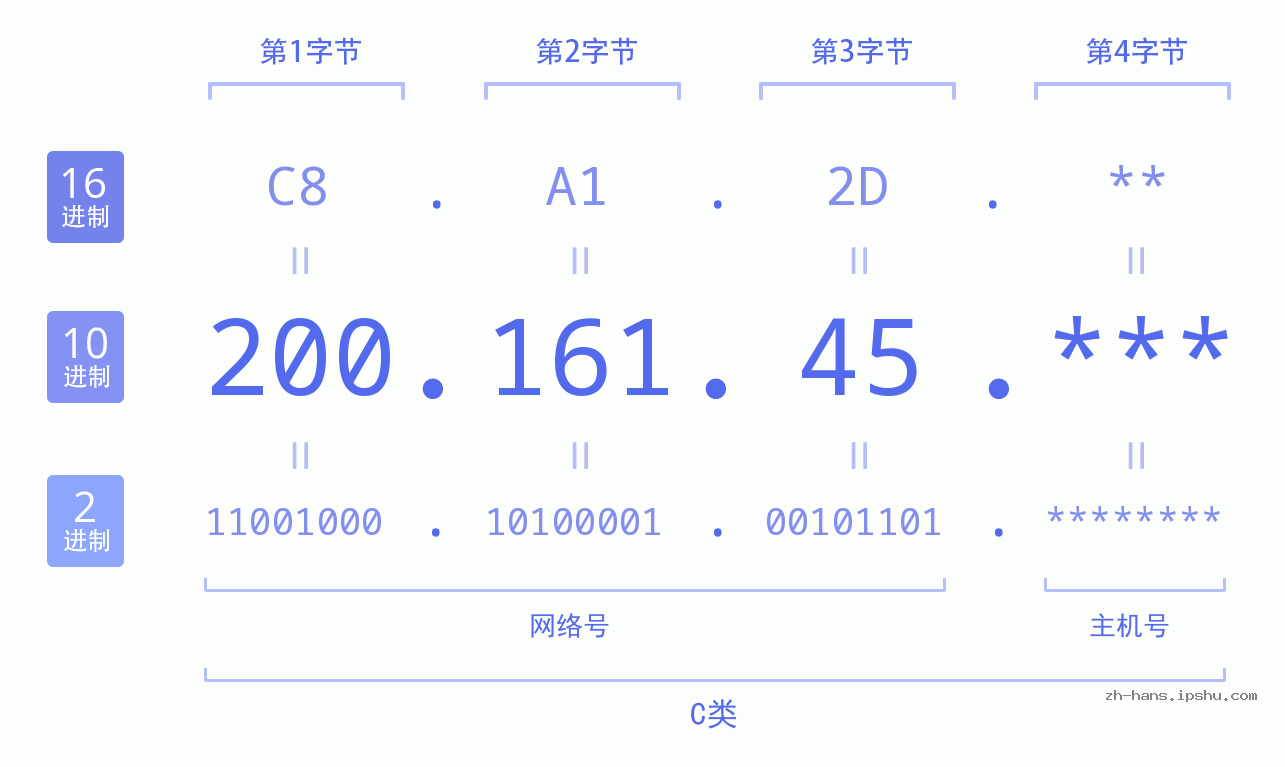 IP地址:200.161.45 数据结构图 二进制 十进制 十六进制 IPv4: 200.161.45 网络类型 网络号 主机号