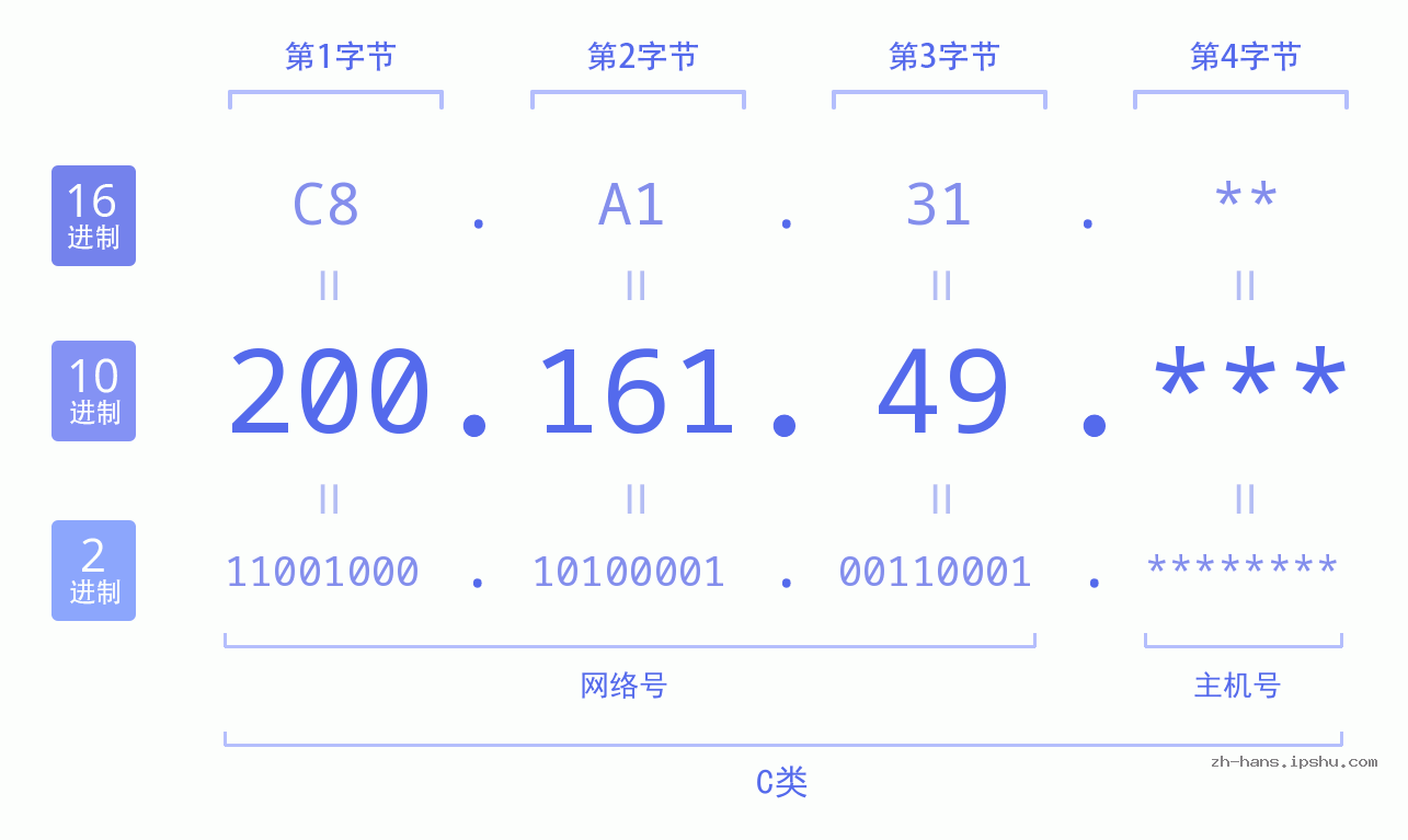 IP地址:200.161.49 数据结构图 二进制 十进制 十六进制 IPv4: 200.161.49 网络类型 网络号 主机号