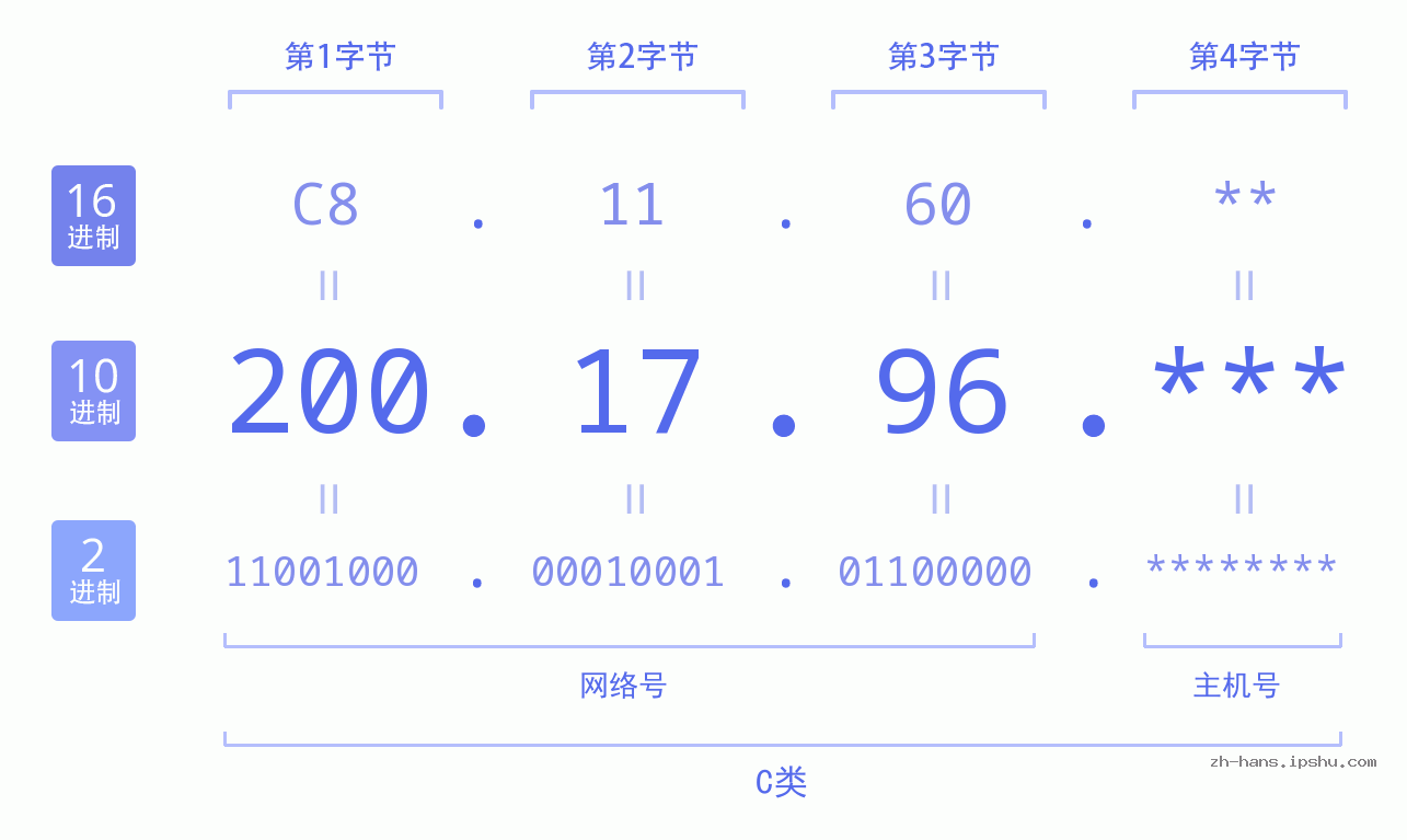 IP地址:200.17.96 数据结构图 二进制 十进制 十六进制 IPv4: 200.17.96 网络类型 网络号 主机号