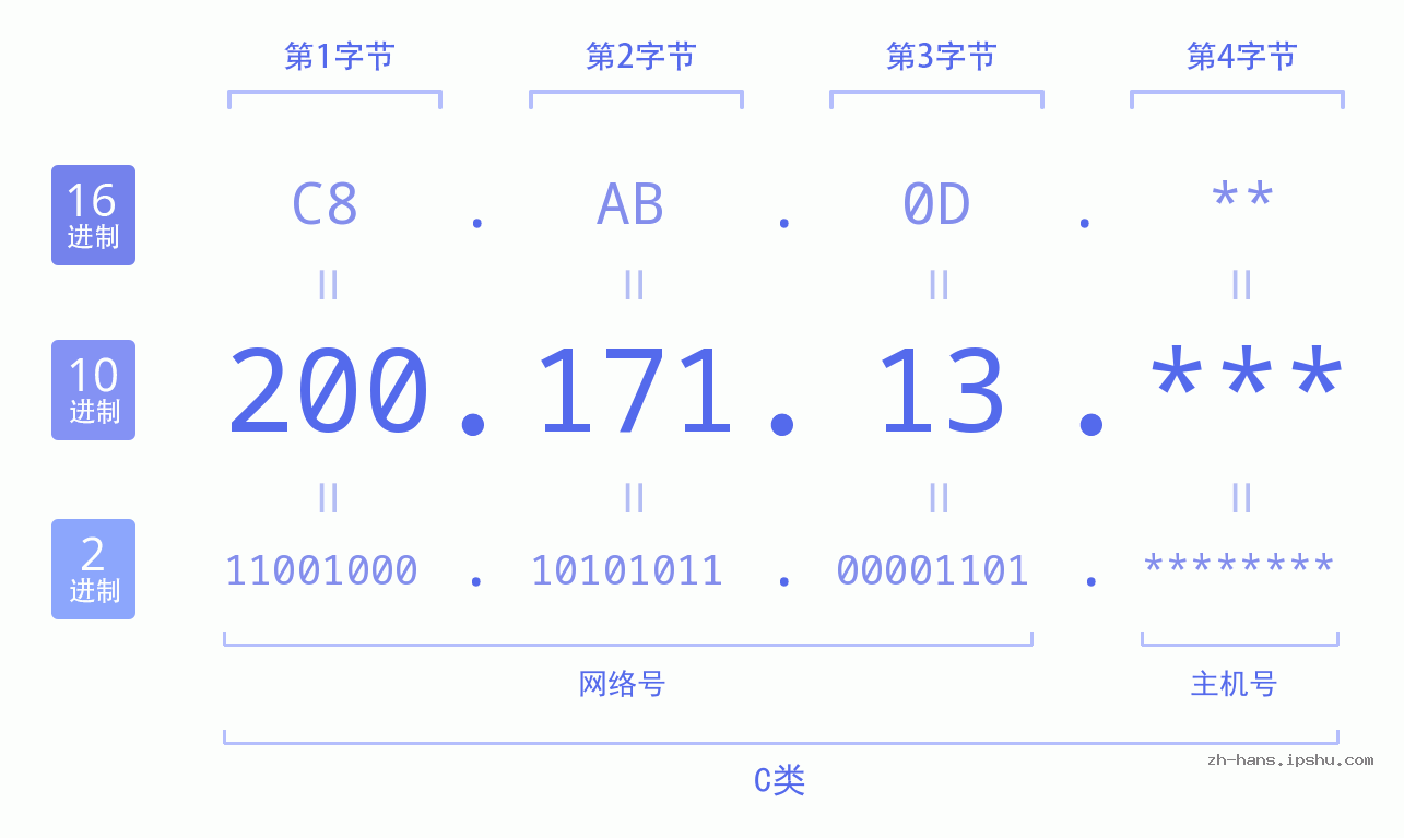 IP地址:200.171.13 数据结构图 二进制 十进制 十六进制 IPv4: 200.171.13 网络类型 网络号 主机号