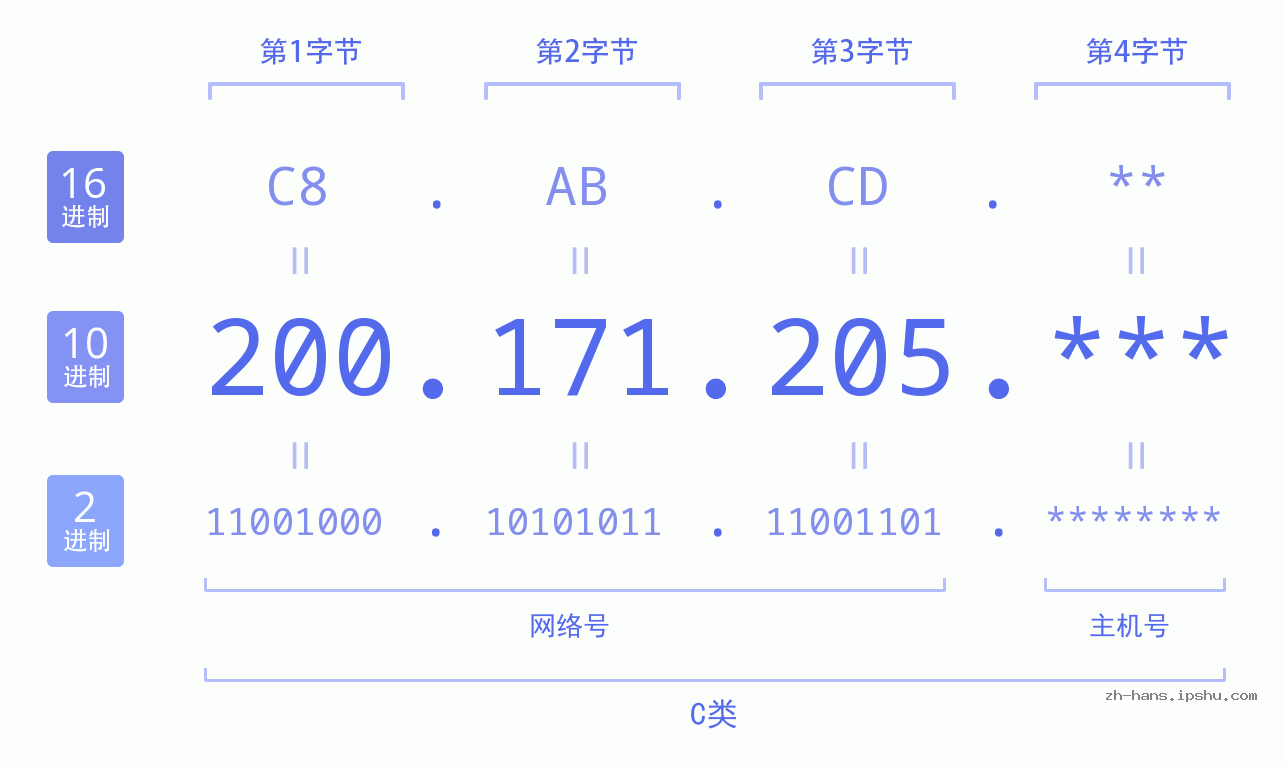 IP地址:200.171.205 数据结构图 二进制 十进制 十六进制 IPv4: 200.171.205 网络类型 网络号 主机号