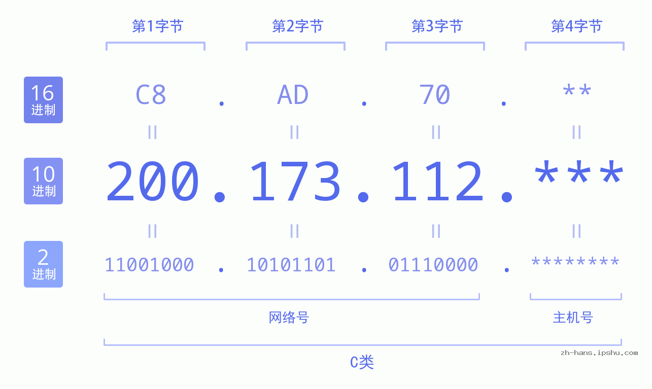 IP地址:200.173.112 数据结构图 二进制 十进制 十六进制 IPv4: 200.173.112 网络类型 网络号 主机号