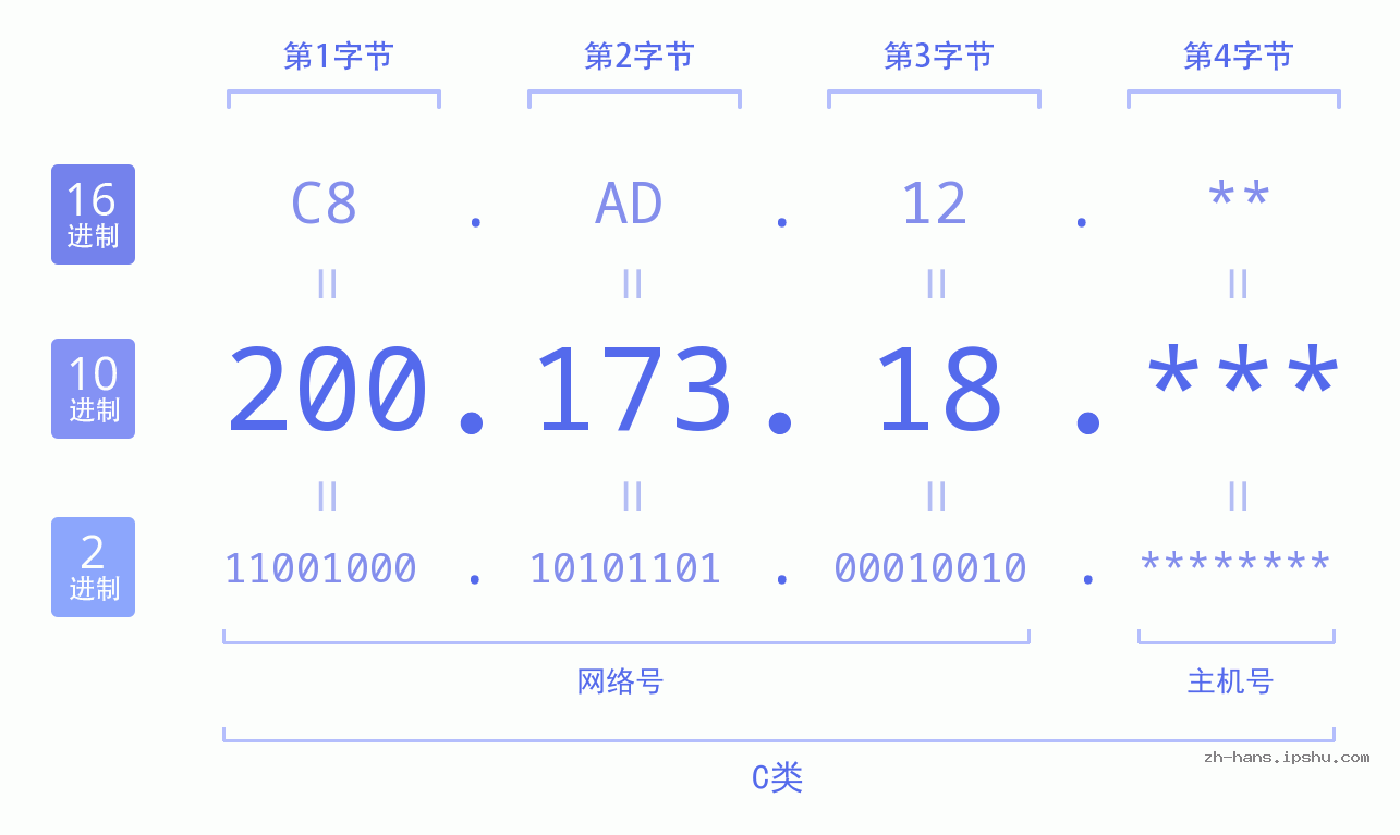 IP地址:200.173.18 数据结构图 二进制 十进制 十六进制 IPv4: 200.173.18 网络类型 网络号 主机号
