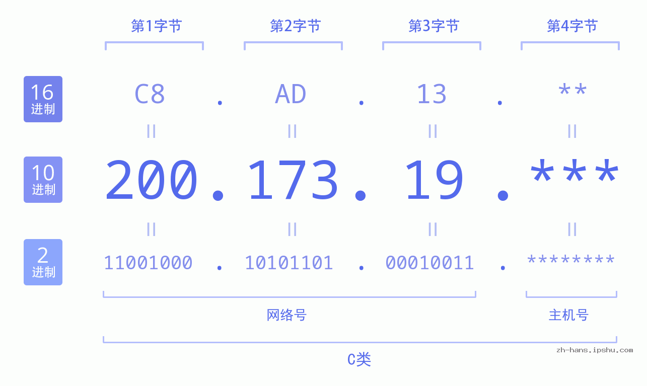 IP地址:200.173.19 数据结构图 二进制 十进制 十六进制 IPv4: 200.173.19 网络类型 网络号 主机号