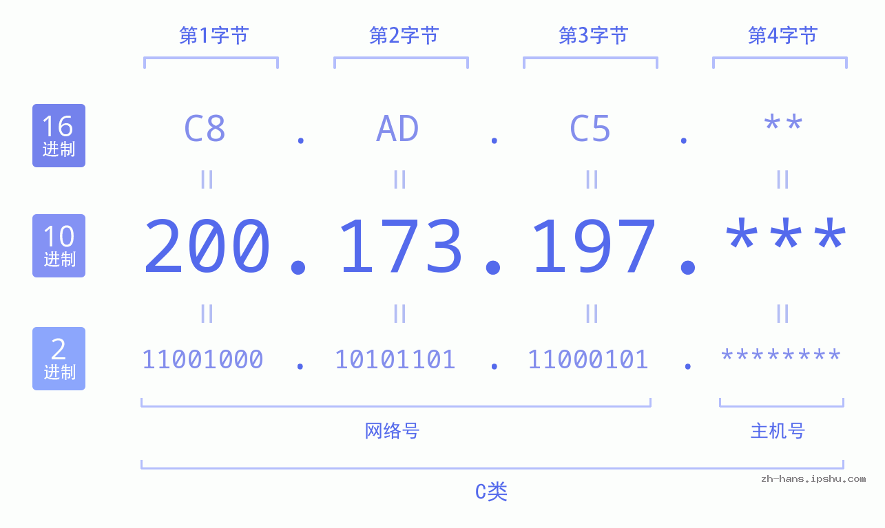 IP地址:200.173.197 数据结构图 二进制 十进制 十六进制 IPv4: 200.173.197 网络类型 网络号 主机号