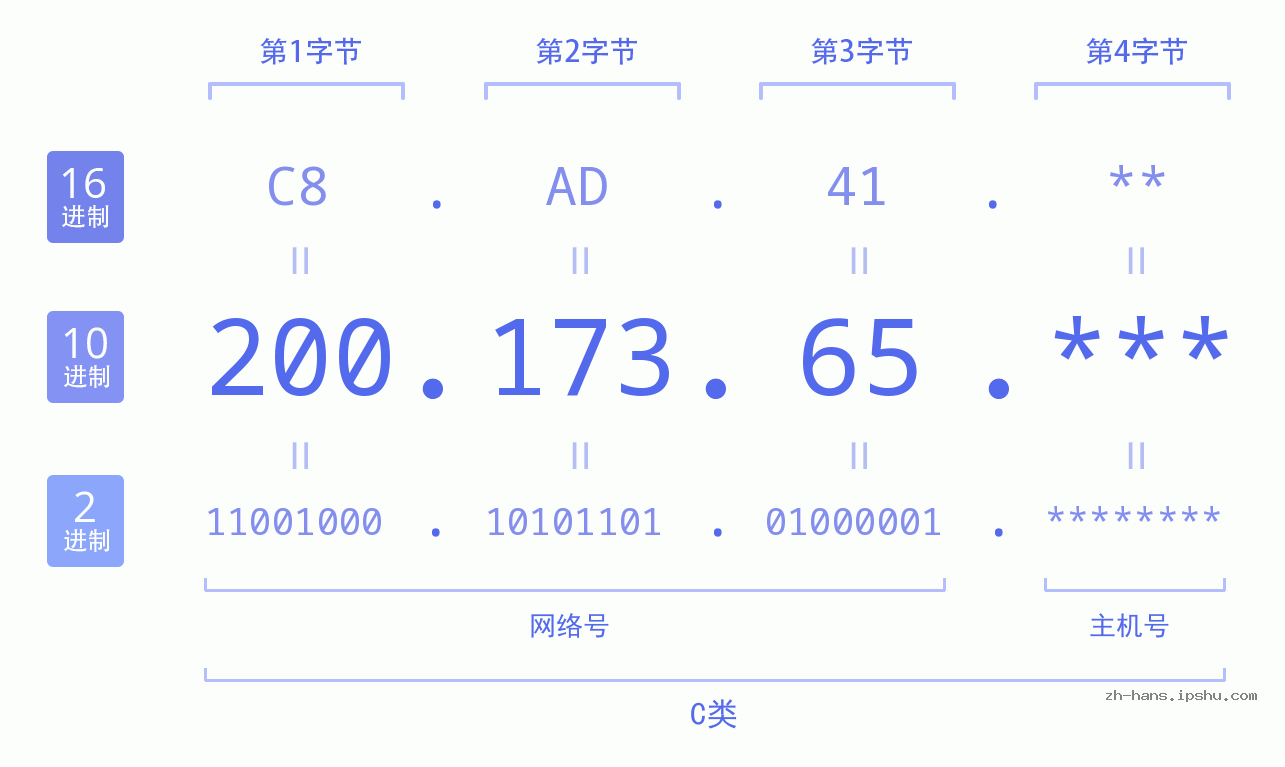 IP地址:200.173.65 数据结构图 二进制 十进制 十六进制 IPv4: 200.173.65 网络类型 网络号 主机号