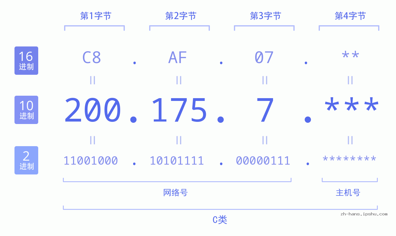 IP地址:200.175.7 数据结构图 二进制 十进制 十六进制 IPv4: 200.175.7 网络类型 网络号 主机号