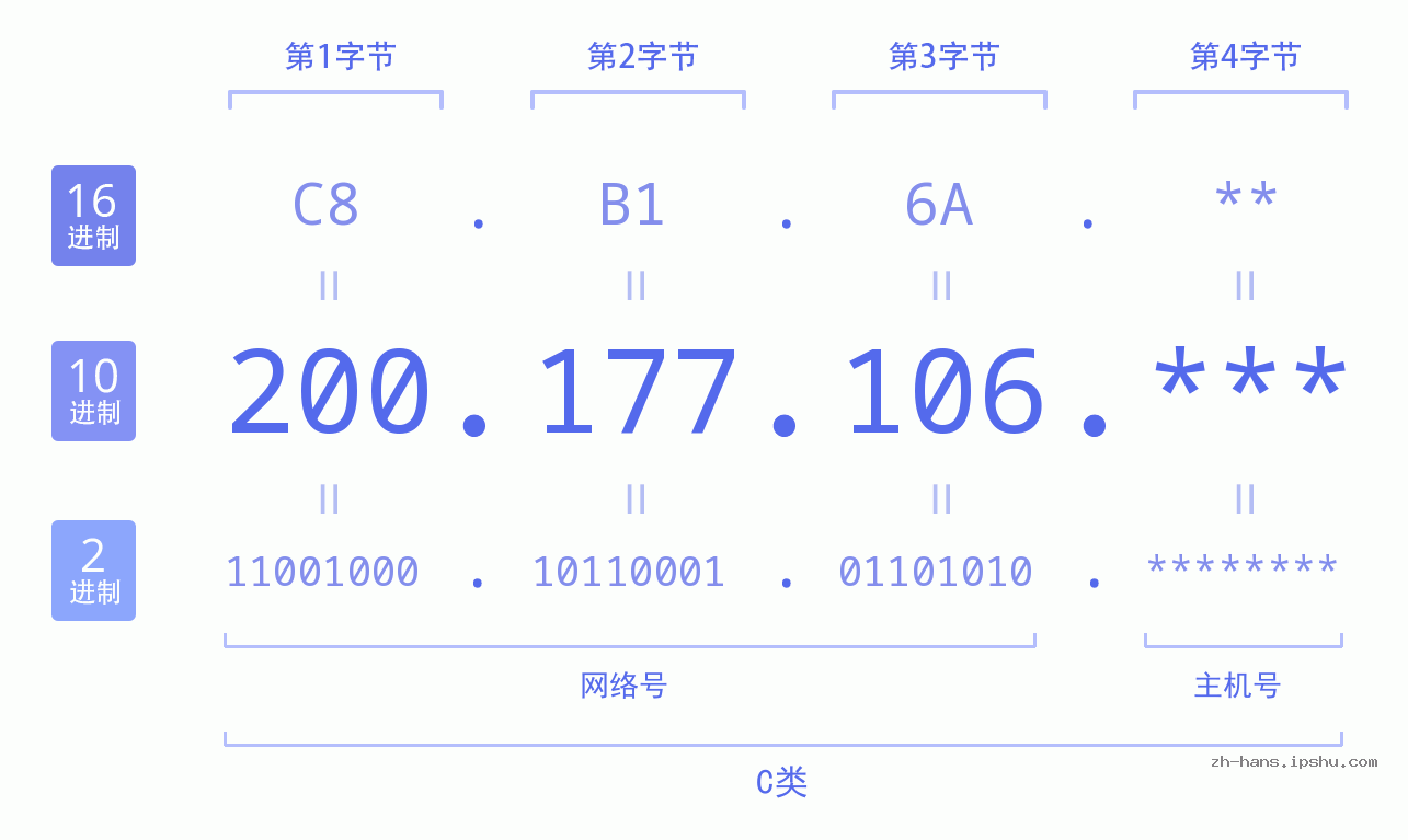 IP地址:200.177.106 数据结构图 二进制 十进制 十六进制 IPv4: 200.177.106 网络类型 网络号 主机号