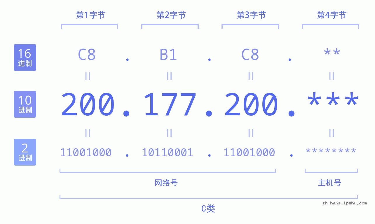 IP地址:200.177.200 数据结构图 二进制 十进制 十六进制 IPv4: 200.177.200 网络类型 网络号 主机号