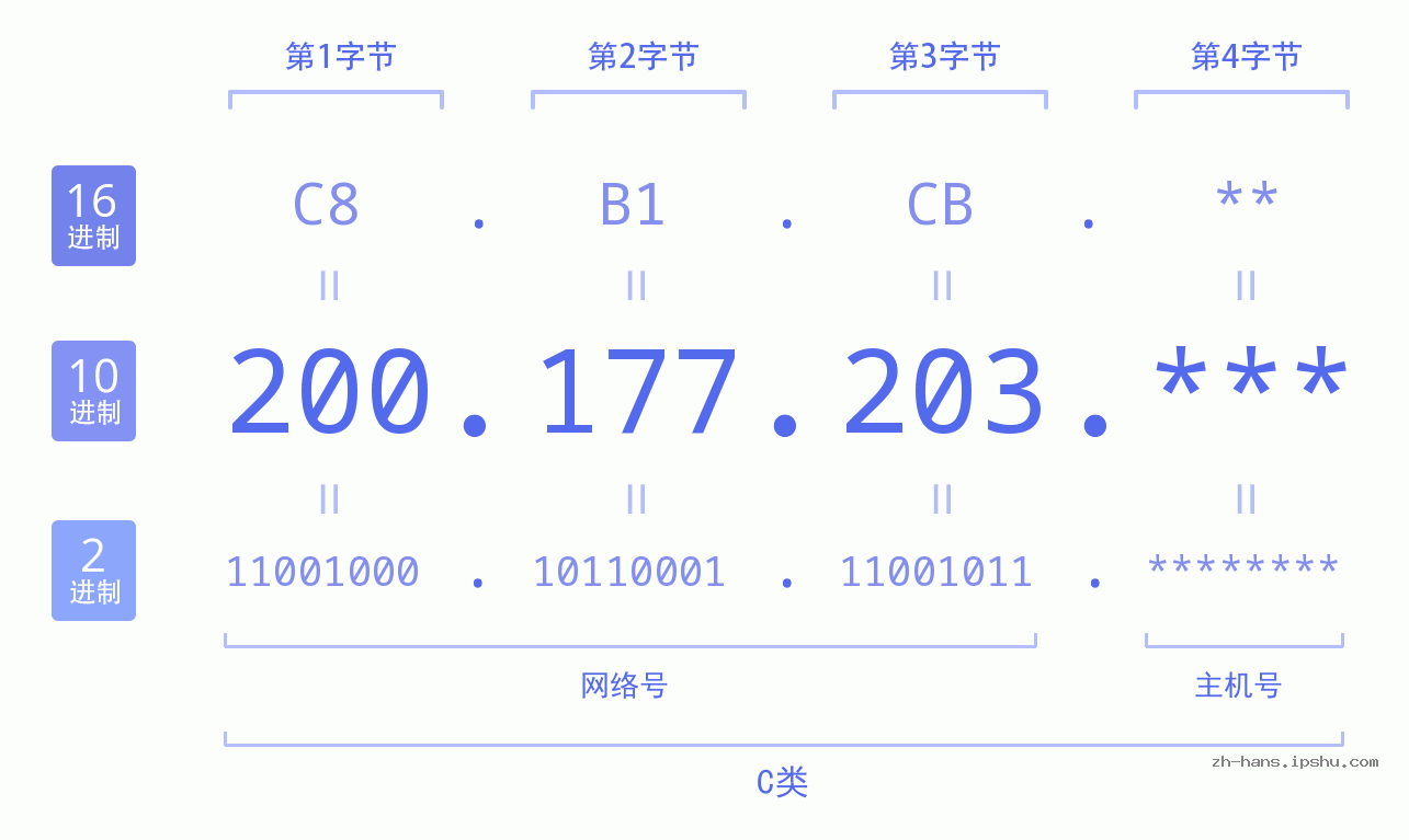 IP地址:200.177.203 数据结构图 二进制 十进制 十六进制 IPv4: 200.177.203 网络类型 网络号 主机号