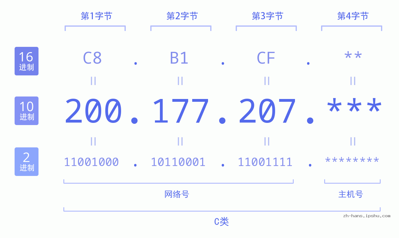 IPv4: 200.177.207 网络类型 网络号 主机号