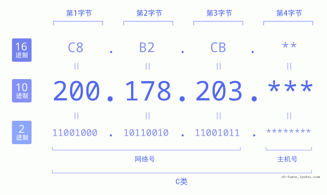 IP地址:200.178.203 数据结构图 二进制 十进制 十六进制 IPv4: 200.178.203 网络类型 网络号 主机号