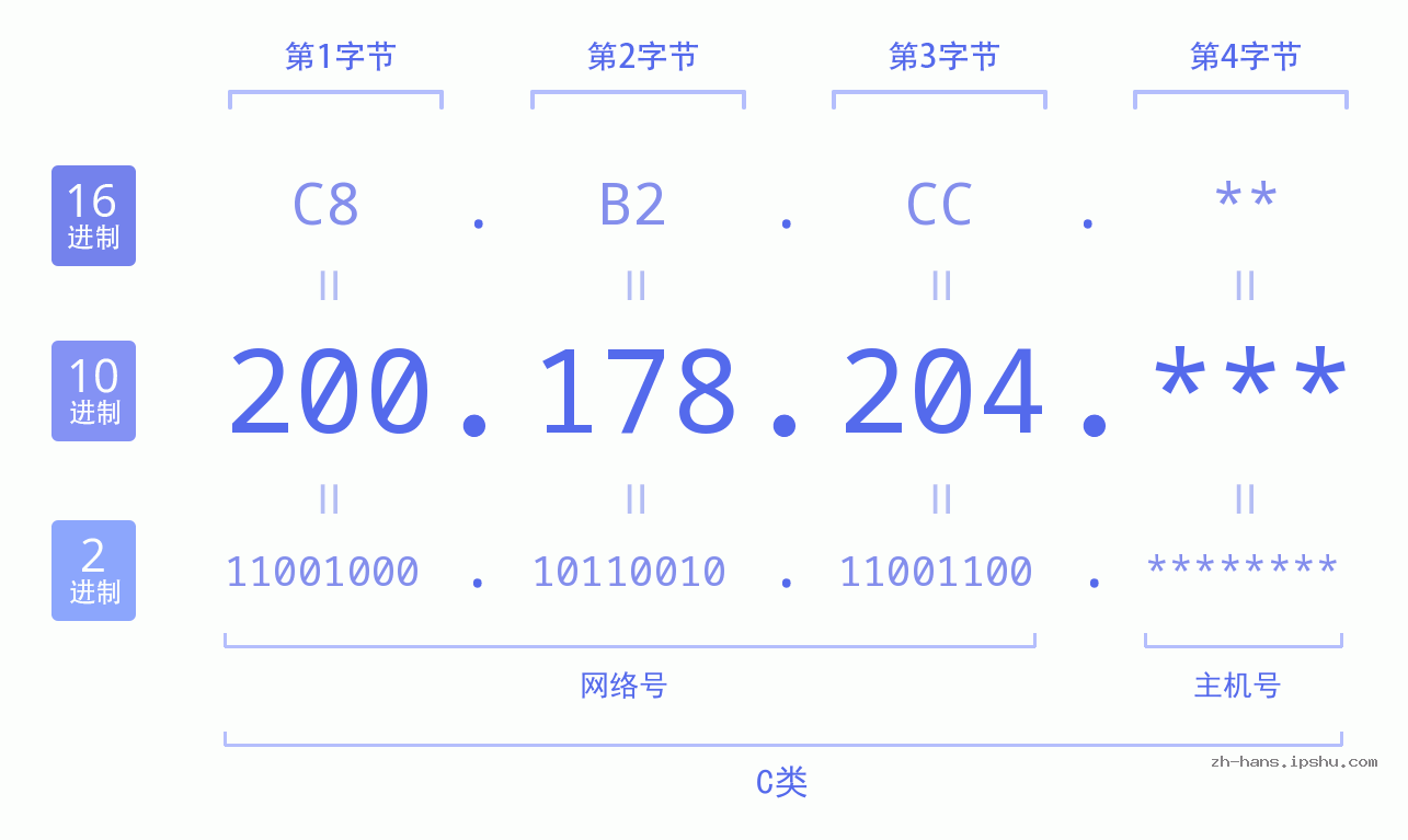 IP地址:200.178.204 数据结构图 二进制 十进制 十六进制 IPv4: 200.178.204 网络类型 网络号 主机号