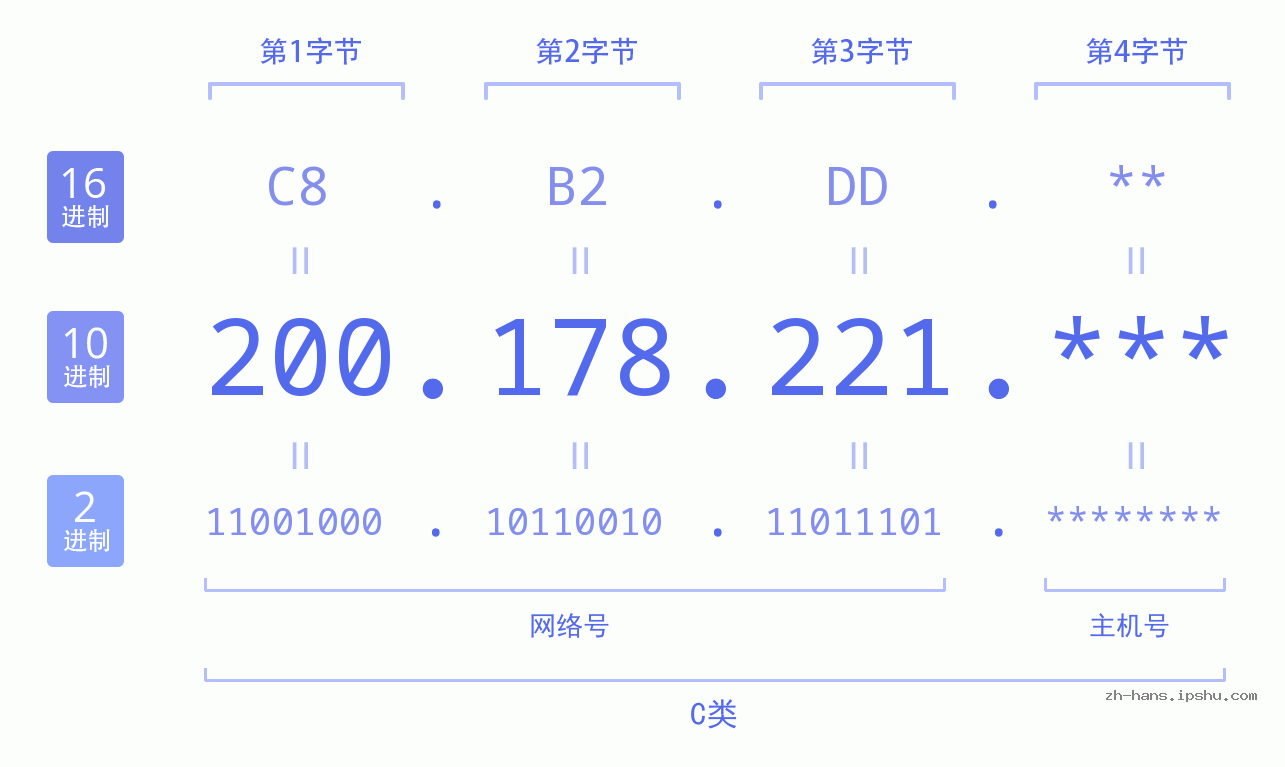 IP地址:200.178.221 数据结构图 二进制 十进制 十六进制 IPv4: 200.178.221 网络类型 网络号 主机号