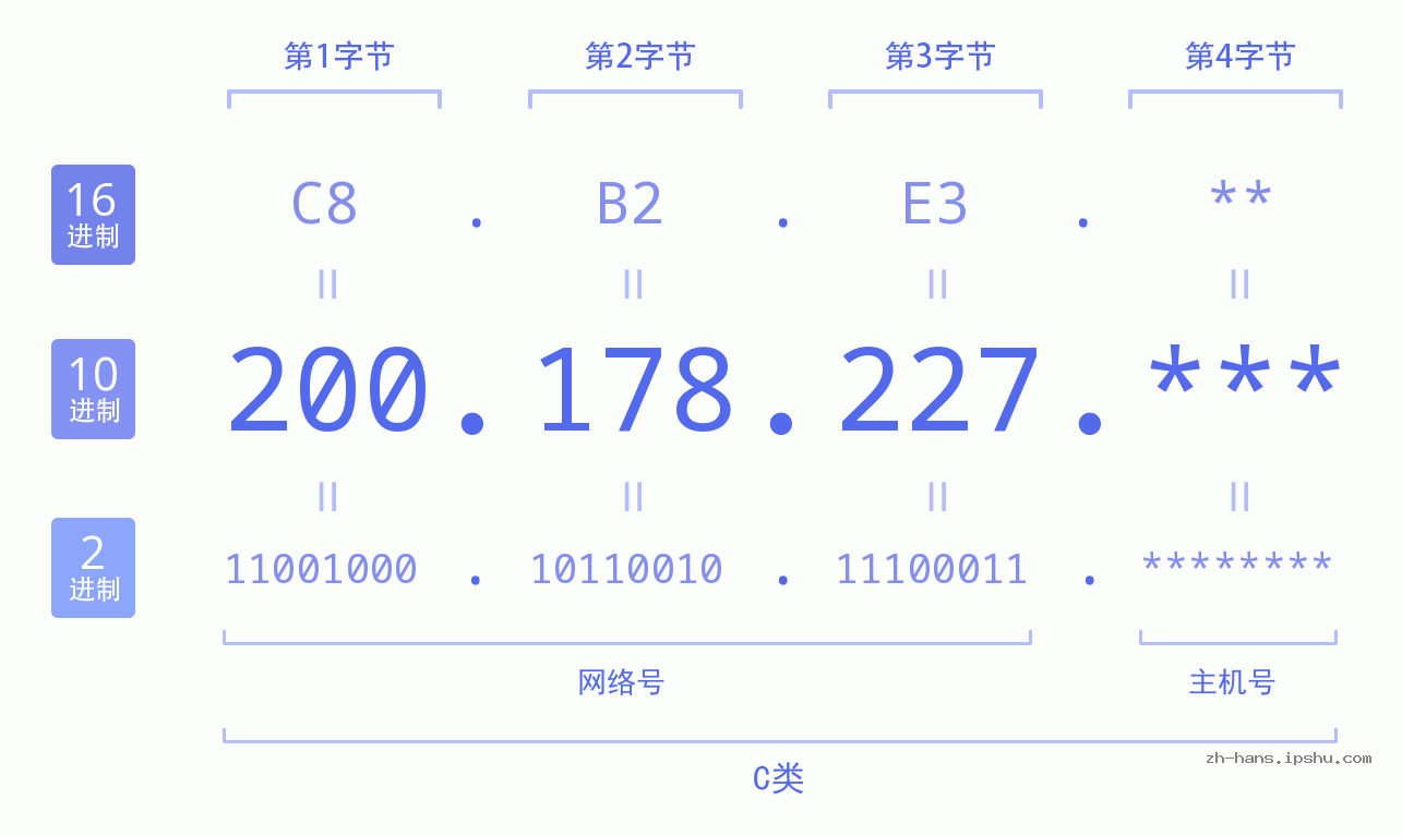 IP地址:200.178.227 数据结构图 二进制 十进制 十六进制 IPv4: 200.178.227 网络类型 网络号 主机号