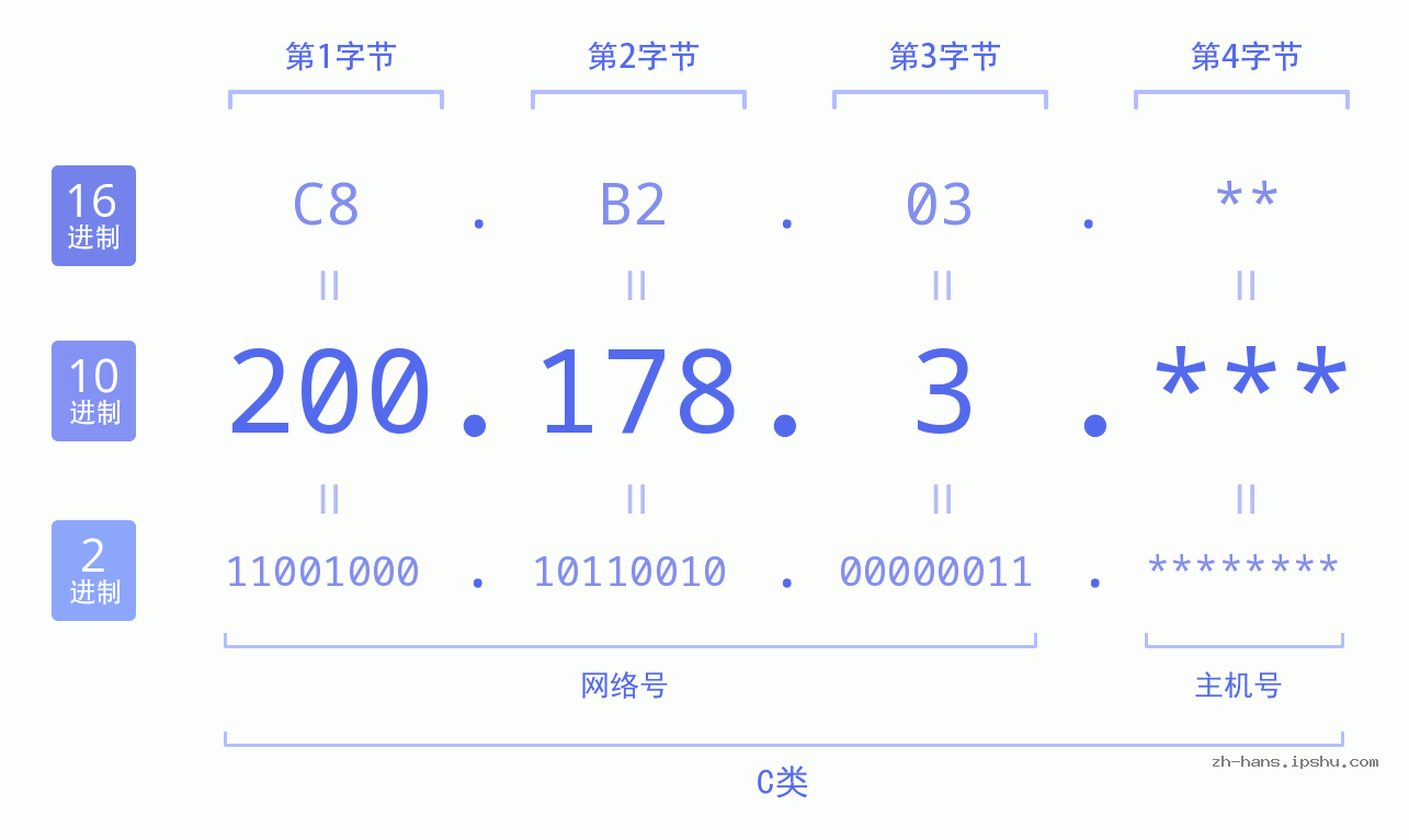 IP地址:200.178.3 数据结构图 二进制 十进制 十六进制 IPv4: 200.178.3 网络类型 网络号 主机号