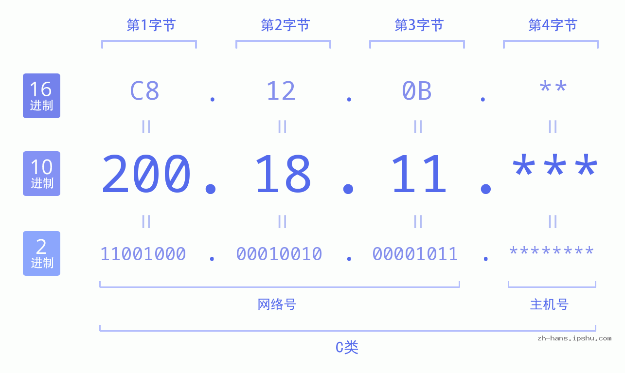 IP地址:200.18.11 数据结构图 二进制 十进制 十六进制 IPv4: 200.18.11 网络类型 网络号 主机号