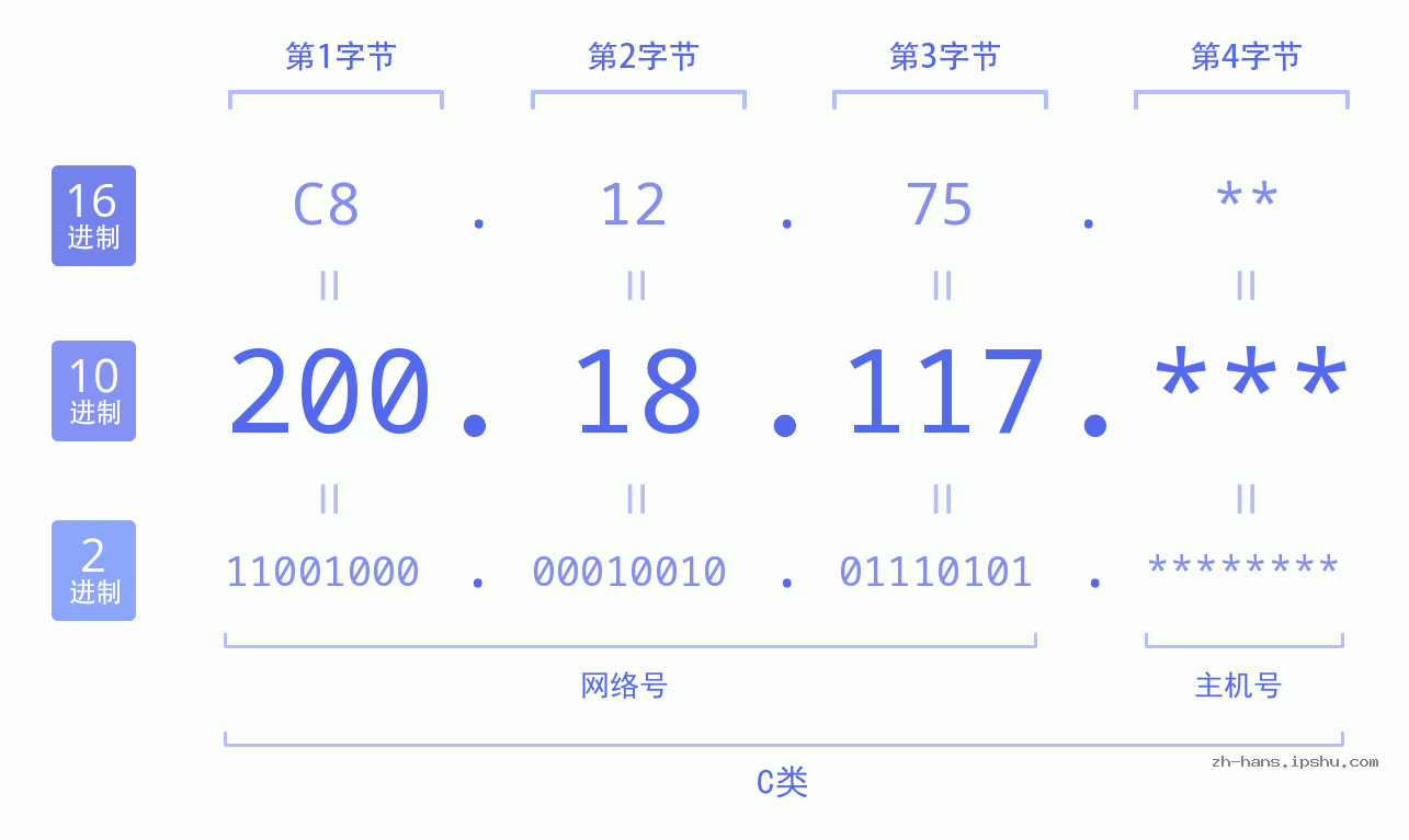 IP地址:200.18.117 数据结构图 二进制 十进制 十六进制 IPv4: 200.18.117 网络类型 网络号 主机号