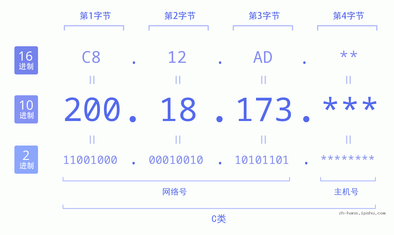 IP地址:200.18.173 数据结构图 二进制 十进制 十六进制 IPv4: 200.18.173 网络类型 网络号 主机号