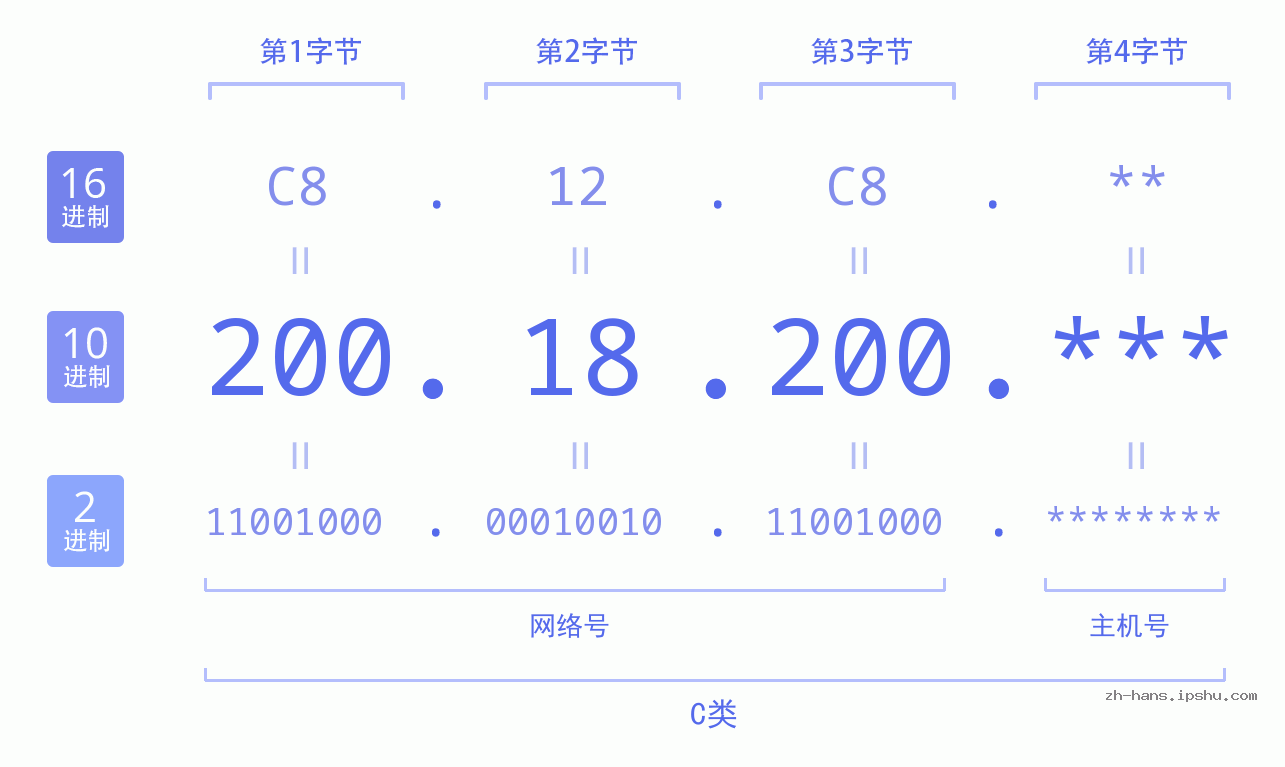 IP地址:200.18.200 数据结构图 二进制 十进制 十六进制 IPv4: 200.18.200 网络类型 网络号 主机号