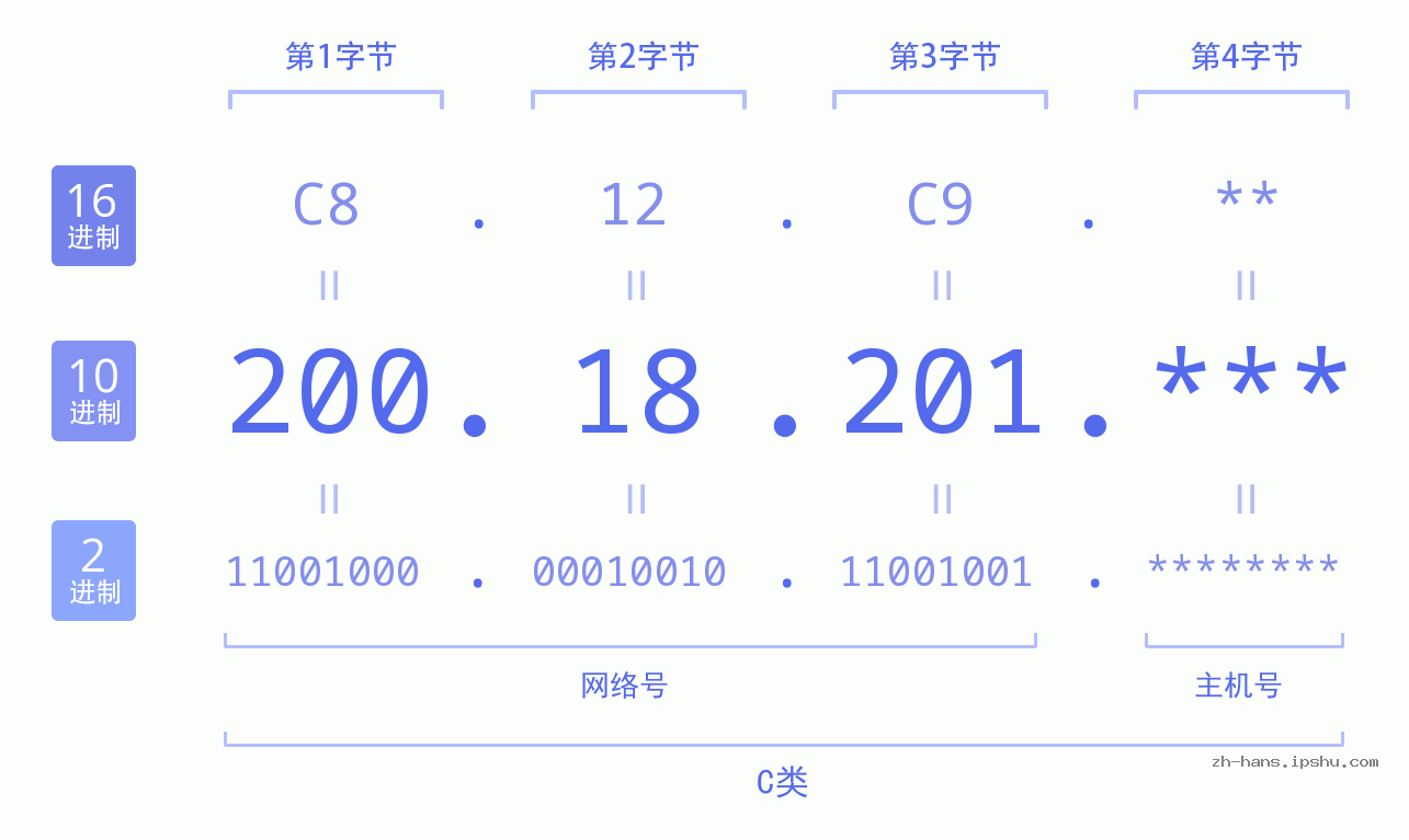 IP地址:200.18.201 数据结构图 二进制 十进制 十六进制 IPv4: 200.18.201 网络类型 网络号 主机号