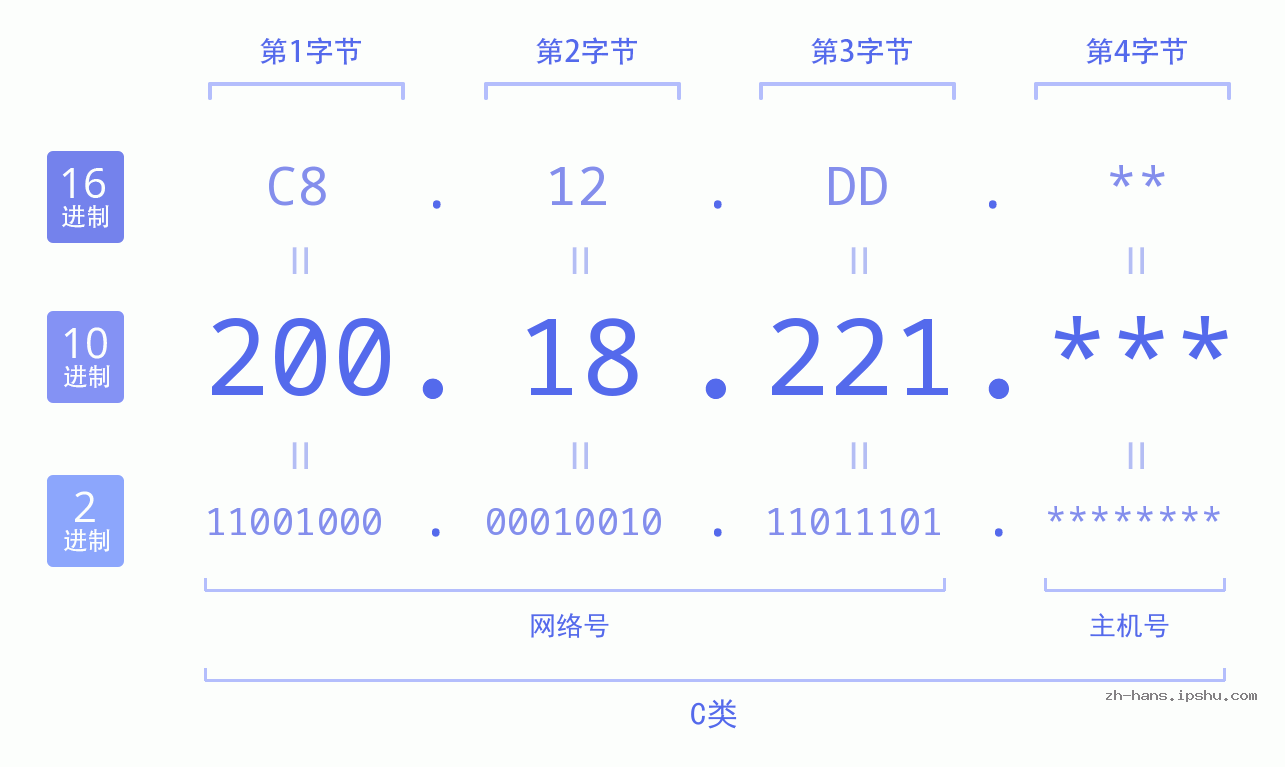 IP地址:200.18.221 数据结构图 二进制 十进制 十六进制 IPv4: 200.18.221 网络类型 网络号 主机号
