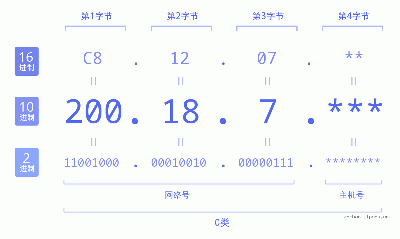 IP地址:200.18.7 数据结构图 二进制 十进制 十六进制 IPv4: 200.18.7 网络类型 网络号 主机号